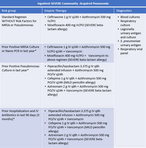 Pneumonia, Community-Acquired (CAP) | Duke CustomID