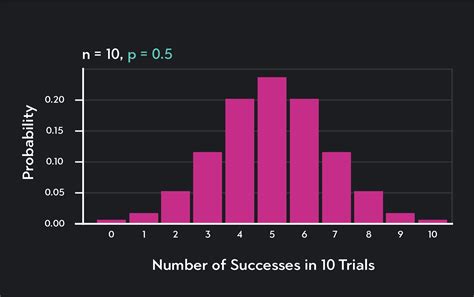 Binomial Distribution Graph