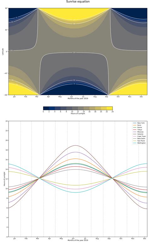 [OC] Sunrise equation : r/dataisbeautiful