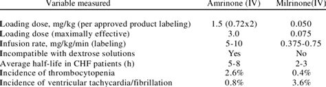 -Pharmacology of amrinone and milrinone. | Download Table