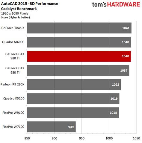 2D And 3D CAD - Nvidia GeForce GTX 980 Ti 6GB Review - Tom's Hardware ...