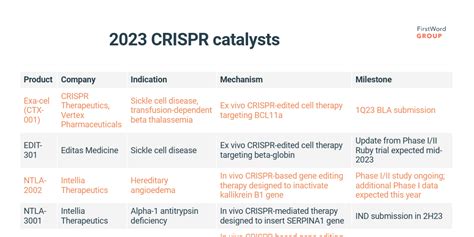 CRISPR milestones 2023 - Infogram