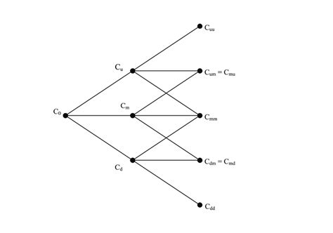 2: The option price trinomial tree lattice associated with the... | Download Scientific Diagram