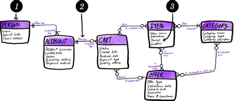 ER diagram / Jimmy methods / Jimmy Consulting