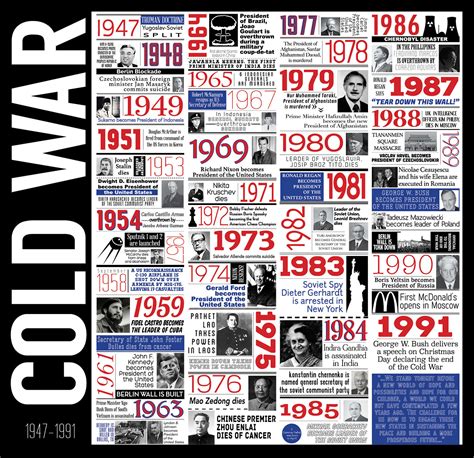 Cold War Timeline :: Behance