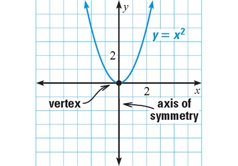 Graphing Quadratic Functions Examples