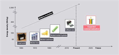 Solid-State Batteries - FutureBridge