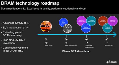 Micron to Bring EUV to Japan: 1γ Process DRAM to Be Made in Hiroshima ...