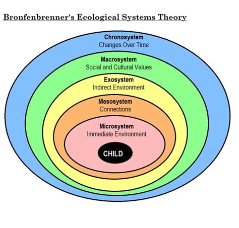 Bronfenbrenner Systems Theory