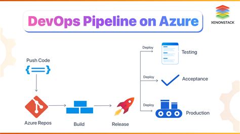 Pipelines Azure