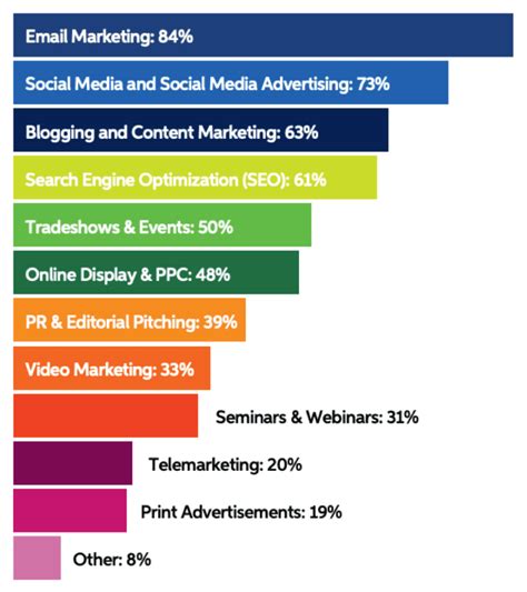 64% of B2B organizations have a formal marketing plan, but what do they need to keep in mind for ...