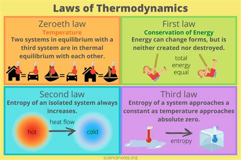 Laws of Thermodynamics