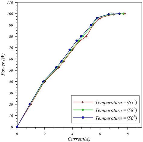 Variation of fuel cell efficiency with hydrogen flow rate at different ...