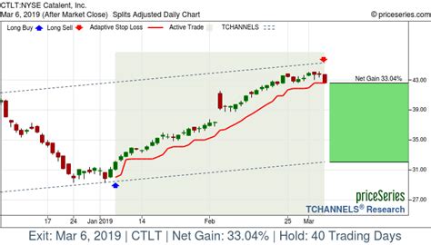 NYSE:CTLT Catalent, Inc. stock gains 33.04% on Mar 6, 2019 - a Trade Record by priceSeries