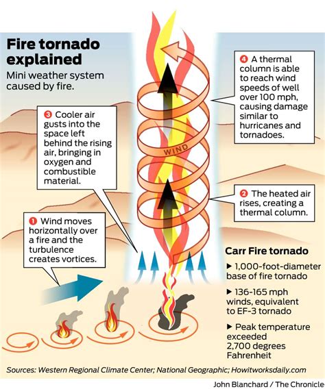 Catastrophic fire tornadoes: a terrifying new challenge