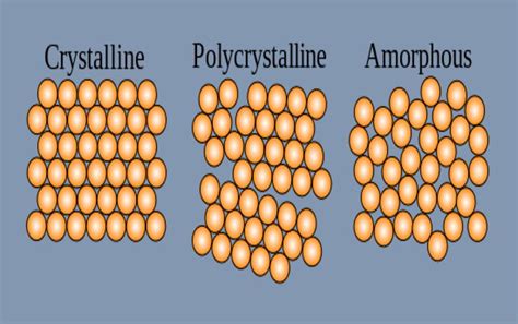 Difference between Amorphous Solids and Crystalline Solids - INSIDE ...