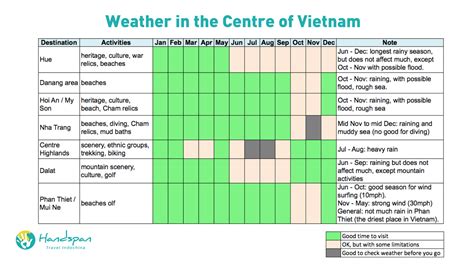 Vietnam: Weather to go