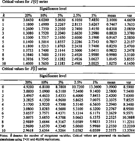 Critical values for the F-test | Download Table