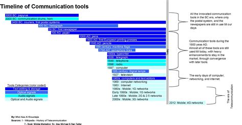 File:Timeline of communication tools.jpg - Wikipedia, the free encyclopedia