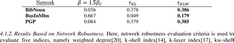 A Kendall correlation coefficients τ, which show the correlation... | Download Scientific Diagram