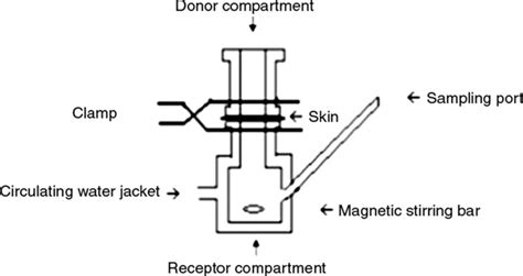 Diagram of Franz diffusion cell. The receptor compartment was filled ...