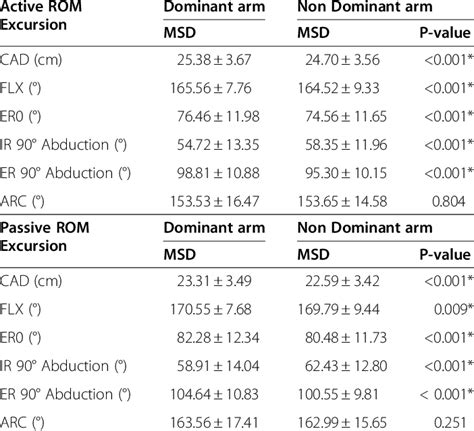 Shoulder complex ROM comparisons by arm dominance | Download Table