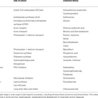 | Herbicide mode-of-action and chemical targets. | Download Table