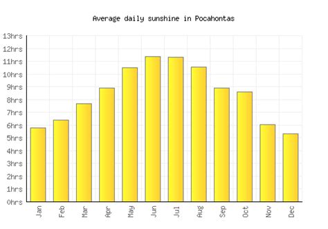 Pocahontas Weather averages & monthly Temperatures | United States | Weather-2-Visit