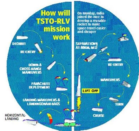 RLV-TD launch: India's reusable ISRO shuttle passes test