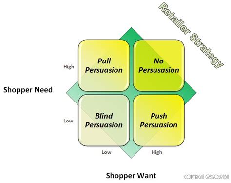 Retailer Strategy: 4 Types of Persuasion – FIG or out