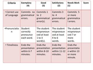 Performance Task Design with Rubrics | PPT