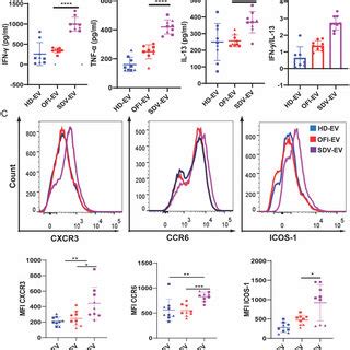 Subset of CD4+ T cells based on cytokines and cell surface markers. (A ...