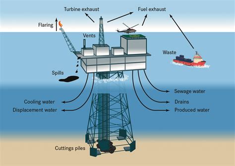 Offshore Oil and Gas