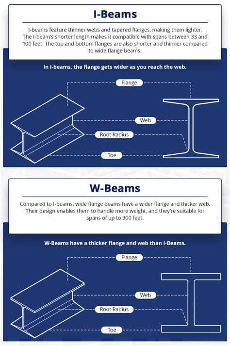 I-Beam vs. Wide Flange Beam | A Steel Beam Guide - Infra Metals Co.