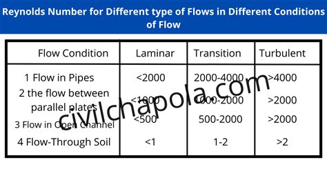 Nusselt Number For Laminar Flow