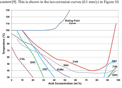 Iso-corrosion curves (0.1mm/y) for some common stainless steels in ...