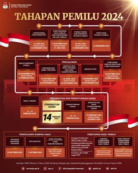 Putatgede - Kamu Perlu Tahu, Inilah Alur Tahapan Pemilu Tahun 2024