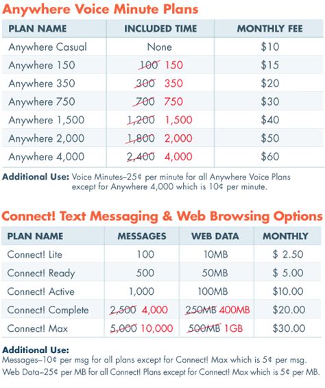 New Cell Phone Plans, More Minutes, Same Low Prices - Our Blog