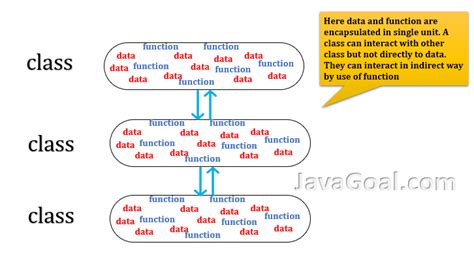 Encapsulation in Java and Java Encapsulation Example - JavaGoal