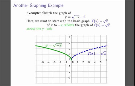 Graphing Example - Reflecting Across the y-axis and Translating - YouTube