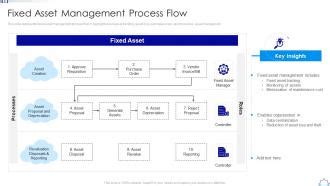 Fixed Asset Management Process Flow Ppt Slides | Presentation Graphics ...