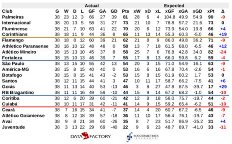 Goiás’ Gravity-Defying Season | Soccermetrics Research, LLC