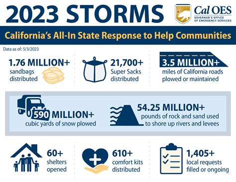 5-4-23 California Continues its All-In Mission to the 2023 Storms | Cal ...