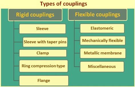 Couplings and Their Types – IspatGuru