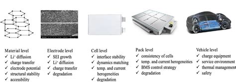 Efforts to improve the fast-charging performance of lithium ion ...