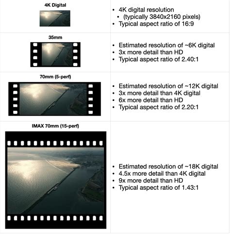 Format comparison : r/imax