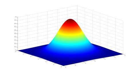 Plotting a 3d gaussian function using surf - MATLAB Answers - MATLAB ...