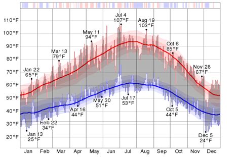 Historical Weather For 2013 in Stockton, California, USA - WeatherSpark