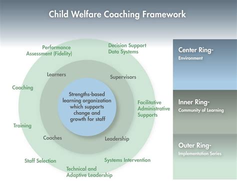 1. Child Welfare Coaching Framework | Download Scientific Diagram