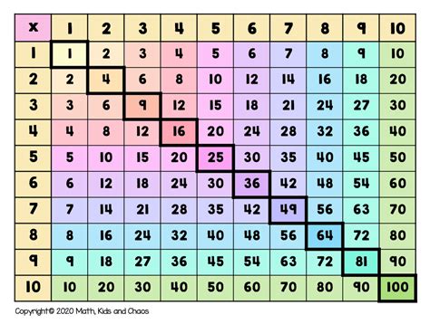 What is a multiplication chart? And how to use one (FREE printable charts included) - Math ...